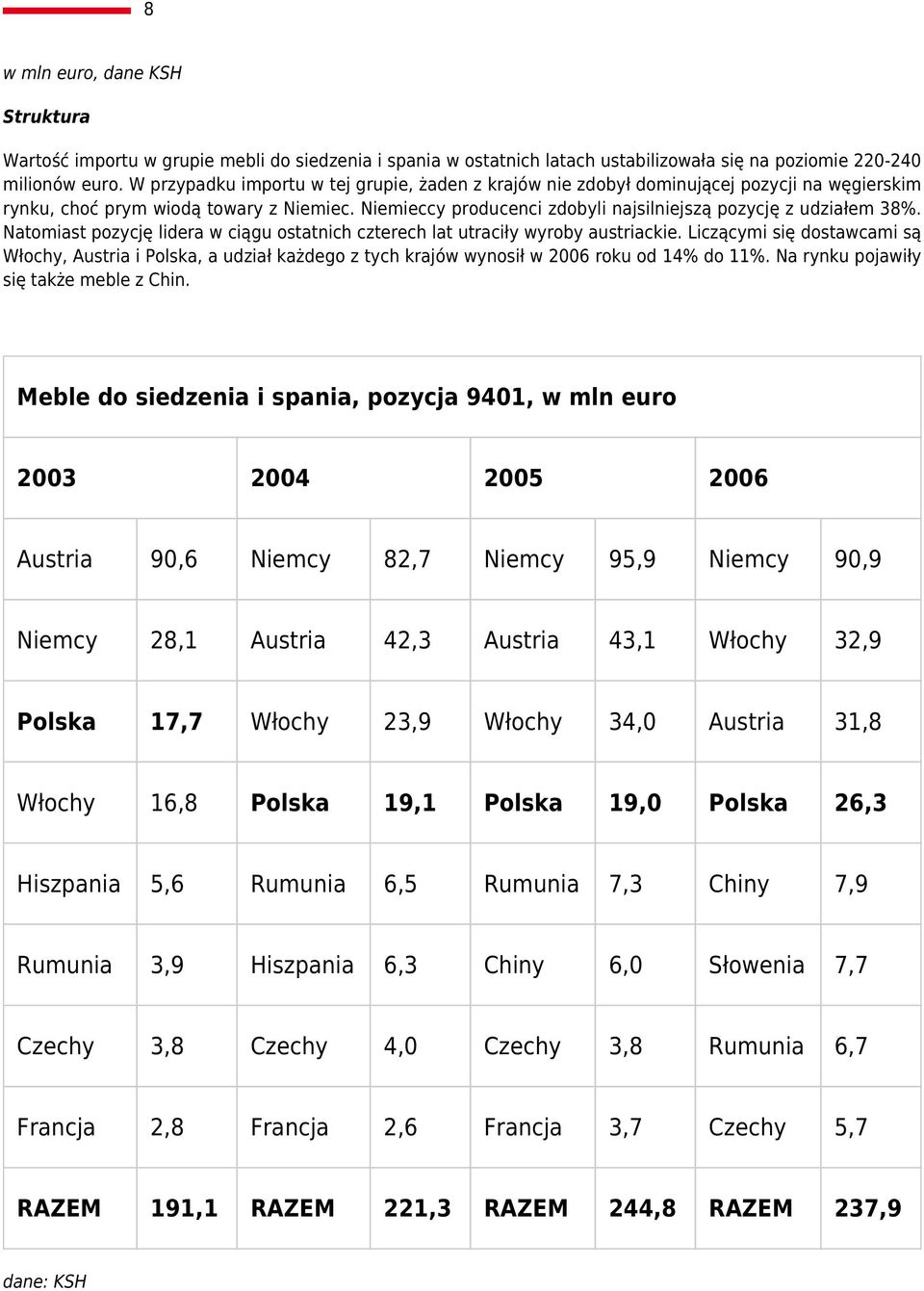 Niemieccy producenci zdobyli najsilniejszą pozycję z udziałem 38%. Natomiast pozycję lidera w ciągu ostatnich czterech lat utraciły wyroby austriackie.