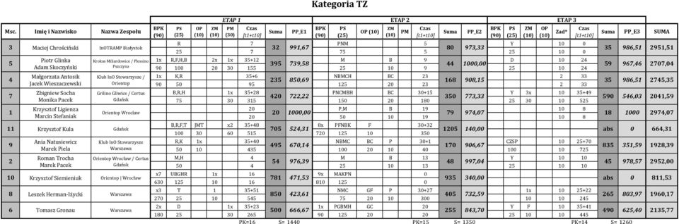 973,33 25 7 75 5 25 10 0 5 7 1 PiotrIGlinkaIIIIIIIIIIIIIIIIIIIIIIIII KrokusIMiliardowiceI/IPlessinoI 1x R,F,H,B 2x 1x 35+12 M B 9 D 10 2 395 739,58 1000,00 AdamISkoczyński Pszczyna 90 100 20 30 155
