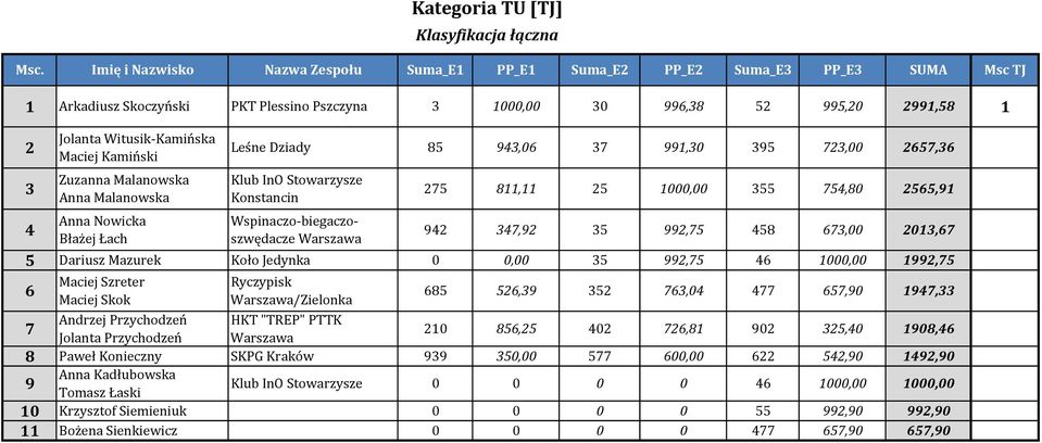 991,30 395 723,00 2657,36 Wspinaczo=biegaczo= szwędacze*warszawa 275 811,11 25 1000,00 355 75,80 2565,91 92 37,92 35 992,75 58 673,00 2013,67 5 Dariusz*Mazurek Koło*Jedynka 0 0,00 35 992,75 6 1000,00