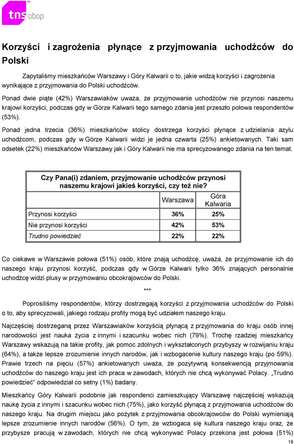 Ponad jedna trzecia (36%) mieszkańców stolicy dostrzega korzyści płynące z udzielania azylu uchodźcom, podczas gdy w Górze Kalwarii widzi je jedna czwarta (25%) ankietowanych.