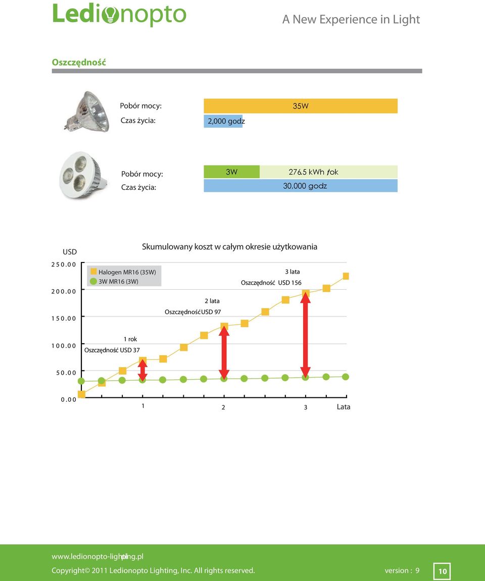 0 0 Halogen MR16 (35W) 3W MR16 (3W) Skumulowany koszt w całym okresie użytkowania 2 lata