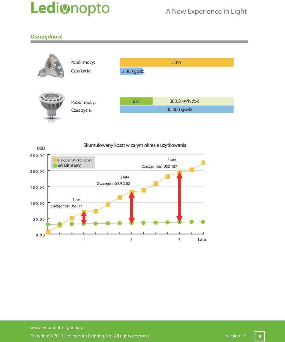 0 0 Halogen MR16 (50W) 6W MR16 (6W) Skumulowany koszt w całym okresie użytkowania 2