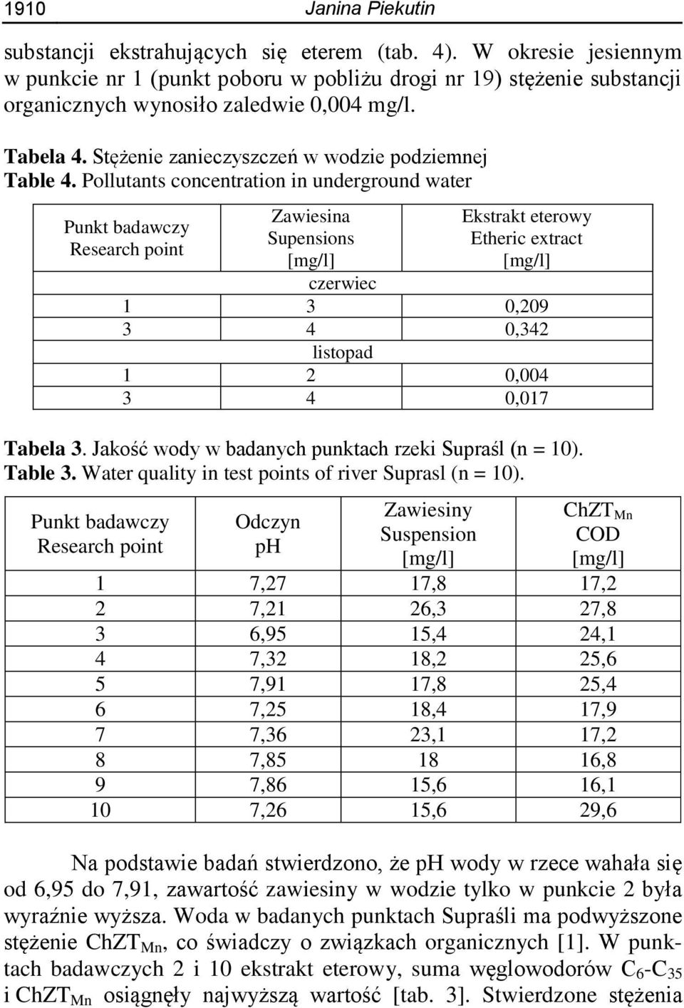 Pollutants concentration in underground water Punkt badawczy Research point Zawiesina Supensions [mg/l] Ekstrakt eterowy Etheric extract [mg/l] czerwiec 1 3 0,209 3 4 0,342 listopad 1 2 0,004 3 4