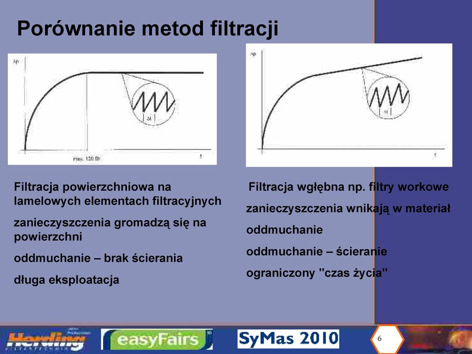 ścierania długa eksploatacja Filtracja wgłębna np.