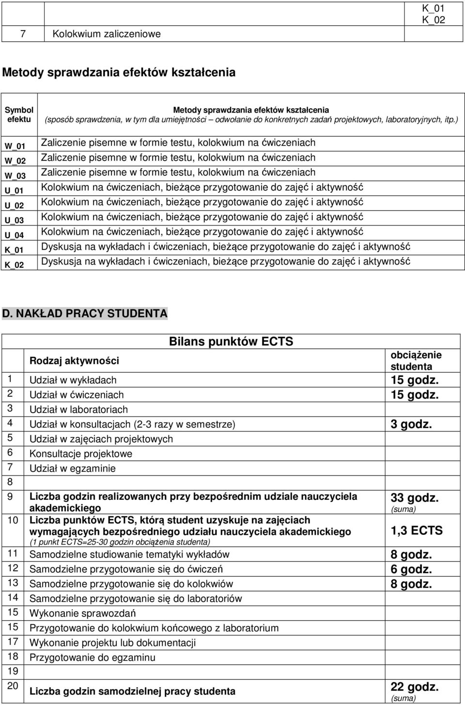 NAKŁAD PRACY STUDENTA Rodzaj aktywności Bilans punktów ECTS obciążenie studenta 1 Udział w wykładach 15 godz. 2 Udział w ćwiczeniach 15 godz.