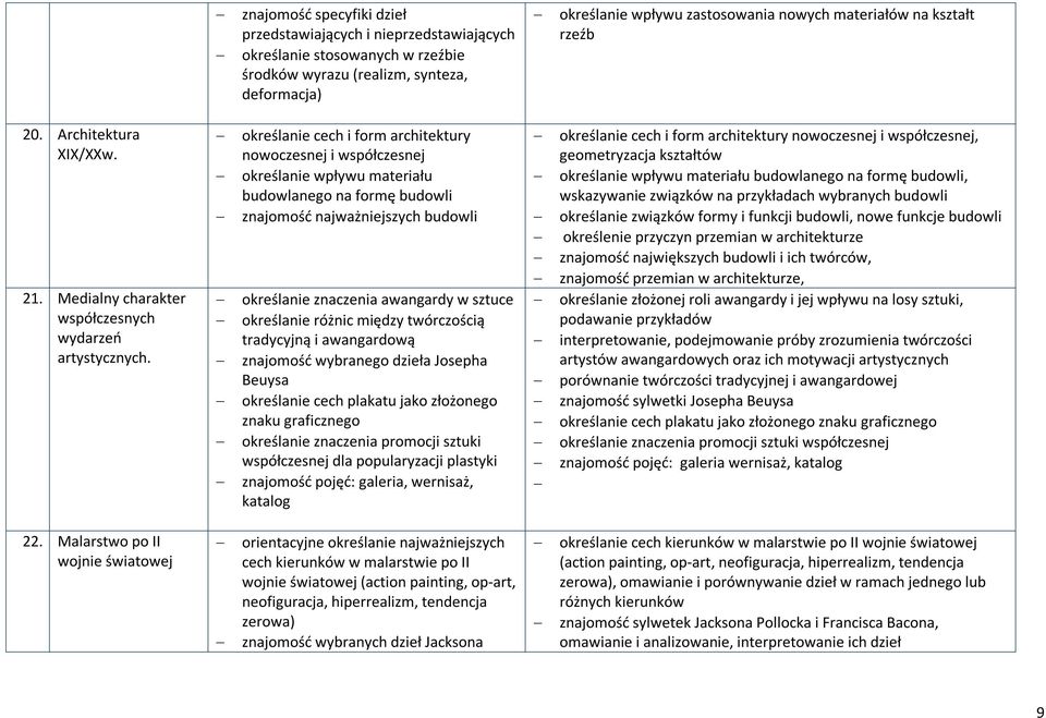 określanie cech i form architektury nowoczesnej i współczesnej określanie wpływu materiału budowlanego na formę budowli znajomość najważniejszych budowli określanie znaczenia awangardy w sztuce