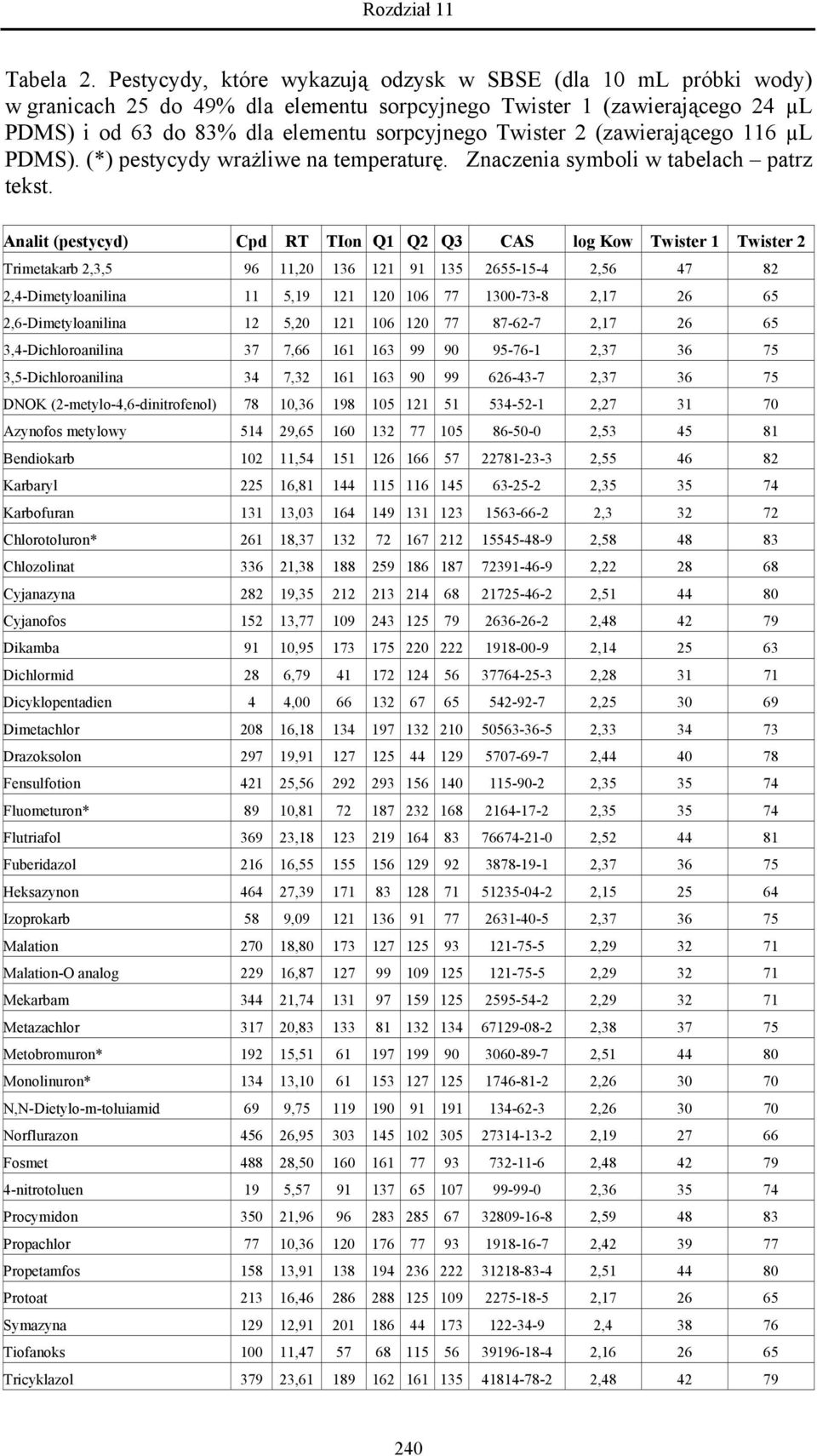 (zawierającego 116 µl PDMS). (*) pestycydy wrażliwe na temperaturę. Znaczenia symboli w tabelach patrz tekst.