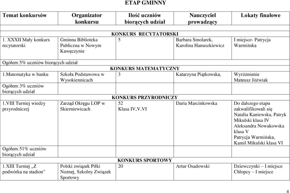 Matematyka w banku Ogółem:3% uczniów 1.VIII Turniej wiedzy przyrodniczej Ogółem:51% uczniów 1.
