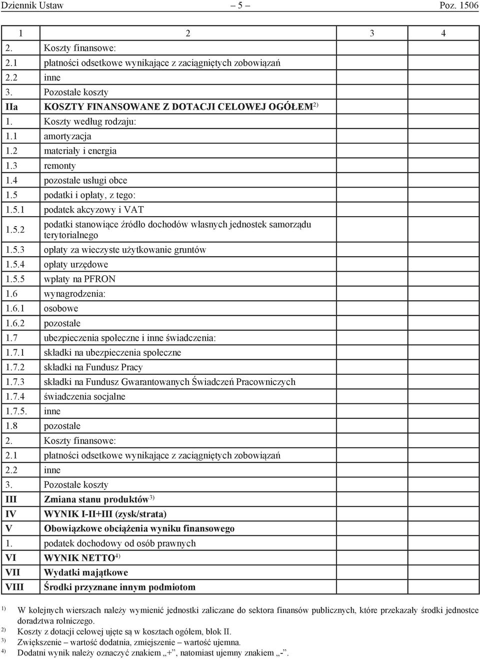 5.3 opłaty za wieczyste użytkowanie gruntów 1.5.4 opłaty urzędowe 1.5.5 wpłaty na PFRON 1.6 wynagrodzenia: 1.6.1 osobowe 1.6.2 pozostałe 1.7 ubezpieczenia społeczne i inne świadczenia: 1.7.1 składki na ubezpieczenia społeczne 1.