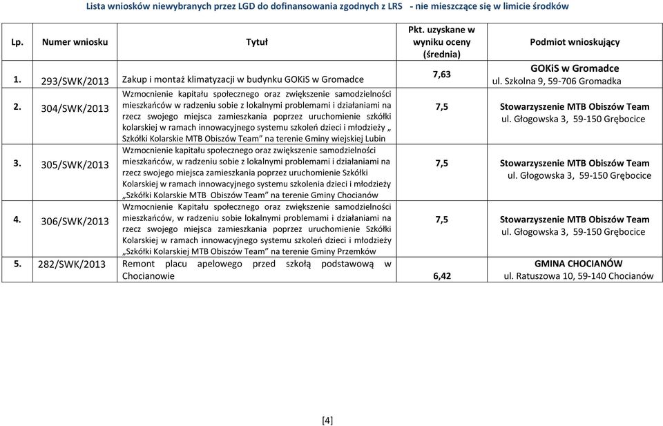 306/SWK/2013 Wzmocnienie kapitału społecznego oraz zwiększenie samodzielności mieszkańców w radzeniu sobie z lokalnymi problemami i działaniami na rzecz swojego miejsca zamieszkania poprzez