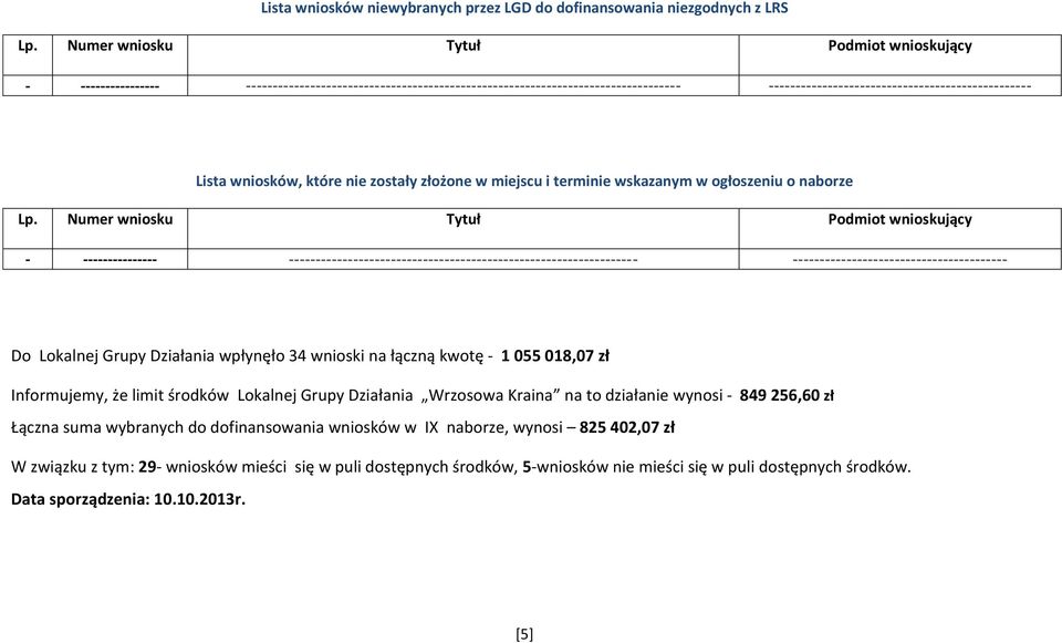 wniosków, które nie zostały złożone w miejscu i terminie wskazanym w ogłoszeniu o naborze Lp.