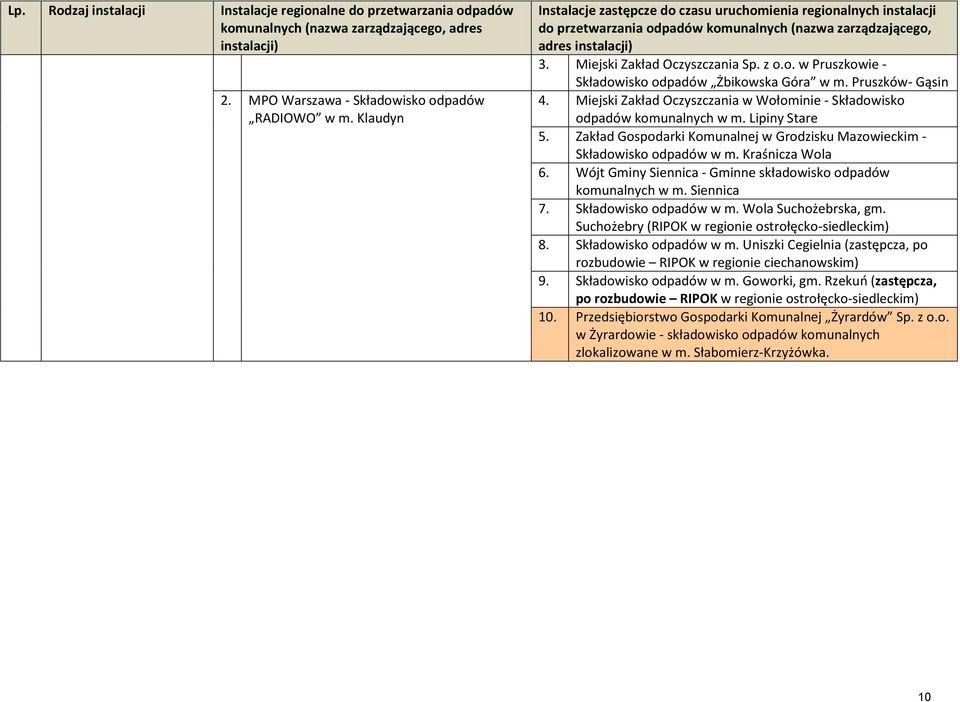 Pruszków- Gąsin 4. Miejski Zakład Oczyszczania w Wołominie - Składowisko odpadów komunalnych w m. Lipiny Stare 5. Zakład Gospodarki Komunalnej w Grodzisku Mazowieckim - Składowisko odpadów w m.