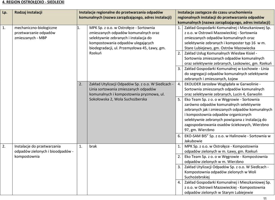 Przemysłowa 45, Ławy, gm. Rzekuń 2. Zakład Utylizacji Odpadów Sp. z o.o. W Siedlcach - Linia sortowania zmieszanych odpadów komunalnych i kompostownia pryzmowa, ul.