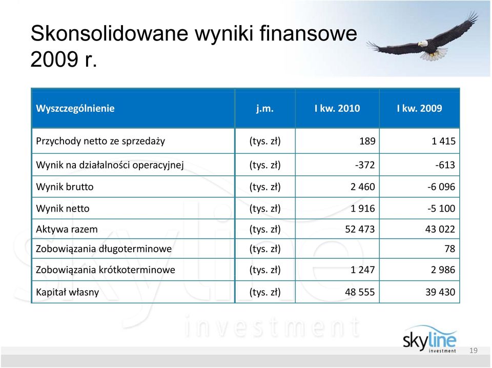 zł) 372 613 Wynik ikbrutto (tys. zł) 2 460 66 096 Wynik netto (tys. zł) 1 916 5 100 Aktywa razem (tys.