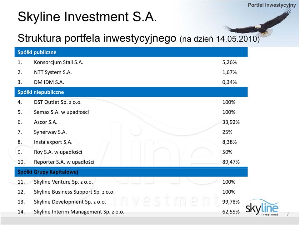 Synerway S.A. 25% 8. Instalexport tsa S.A. 8,38% 9. Roy S.A. w upadłości 50% 10. Reporter S.A. w upadłości 89,47% Spółki Grupy Kapitałowej 11.