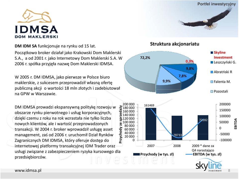 DM IDMSA, jako pierwsze w Polsce biuro maklerskie, z sukcesem przeprowadził własną ofertę publiczną akcji o wartości 18 mln złotych i zadebiutował na GPW w Warszawie.