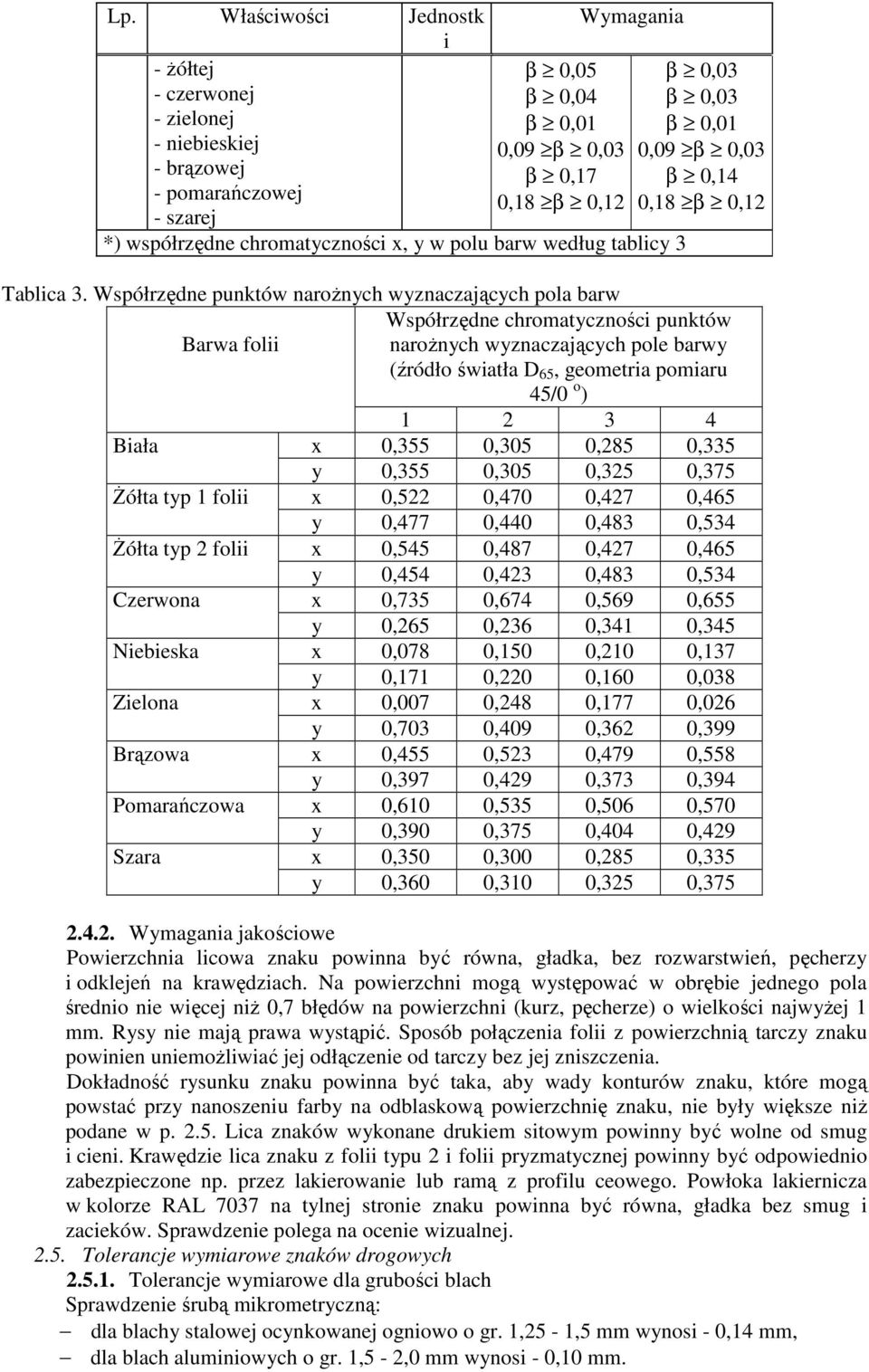 Współrzędne punktów naroŝnych wyznaczających pola barw Współrzędne chromatyczności punktów Barwa folii naroŝnych wyznaczających pole barwy (źródło światła D 65, geometria pomiaru 45/0 o ) 1 2 3 4