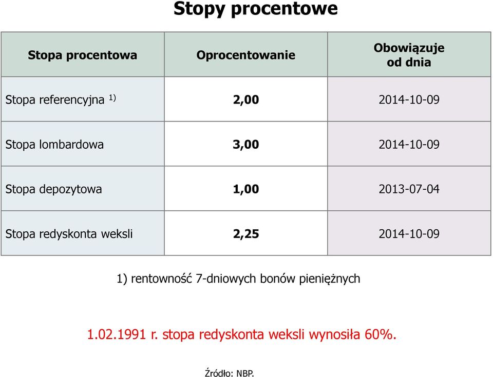 depozytowa 1,00 2013-07-04 Stopa redyskonta weksli 2,25 2014-10-09 1)