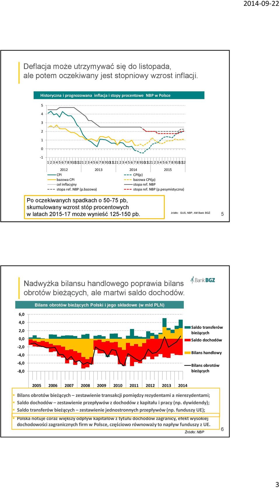 bazowa CPI bazowa CPI(p) cel inflacyjny stopa ref. NBP stopa ref. NBP (p.bazowa) stopa ref. NBP (p.pesymistyczna) Po oczekiwanych spadkach o 5-75 pb, skumulowany wzrost stóp procentowych w latach 215-17 może wynieść 125-15 pb.