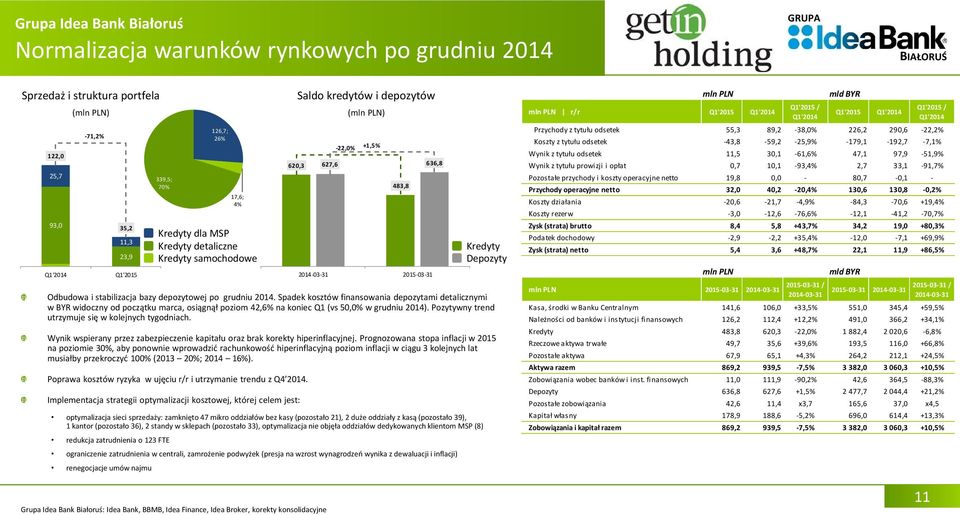 Spadek kosztów finansowania depozytami detalicznymi w BYR widoczny od początku marca, osiągnął poziom 42,6% na koniec Q1 (vs 50,0% w grudniu 2014).