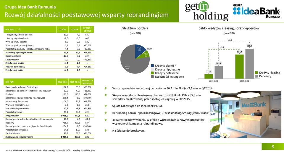 Koszty rezerw -1,0-2,0-49,3% Zysk (strata) brutto -4,2 2,4 - Podatek dochodowy -0,5-0,4 +26,6% Zysk (strata) netto -4,7 2,0 - mln PLN 2015-03-31 2015-03-31 / Kasa, środki w u Centralnym 152,2 89,6