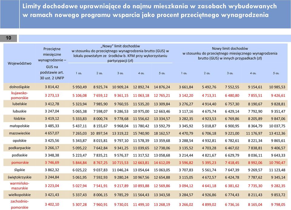 KFM przy wykorzystaniu partycypacji (zł) Nowy limit dochodów w stosunku do przeciętnego miesięcznego wynagrodzenia brutto (GUS) w innych przypadkach (zł) 1 os. 2 os. 3 os. 4 os. 5 os.