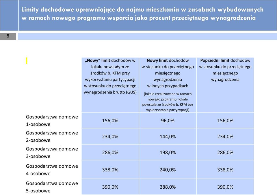 KFM przy wykorzystaniu partycypacji w stosunku do przeciętnego wynagrodzenia brutto (GUS) Nowy limit dochodów w stosunku do przeciętnego miesięcznego wynagrodzenia w innych przypadkach (lokale