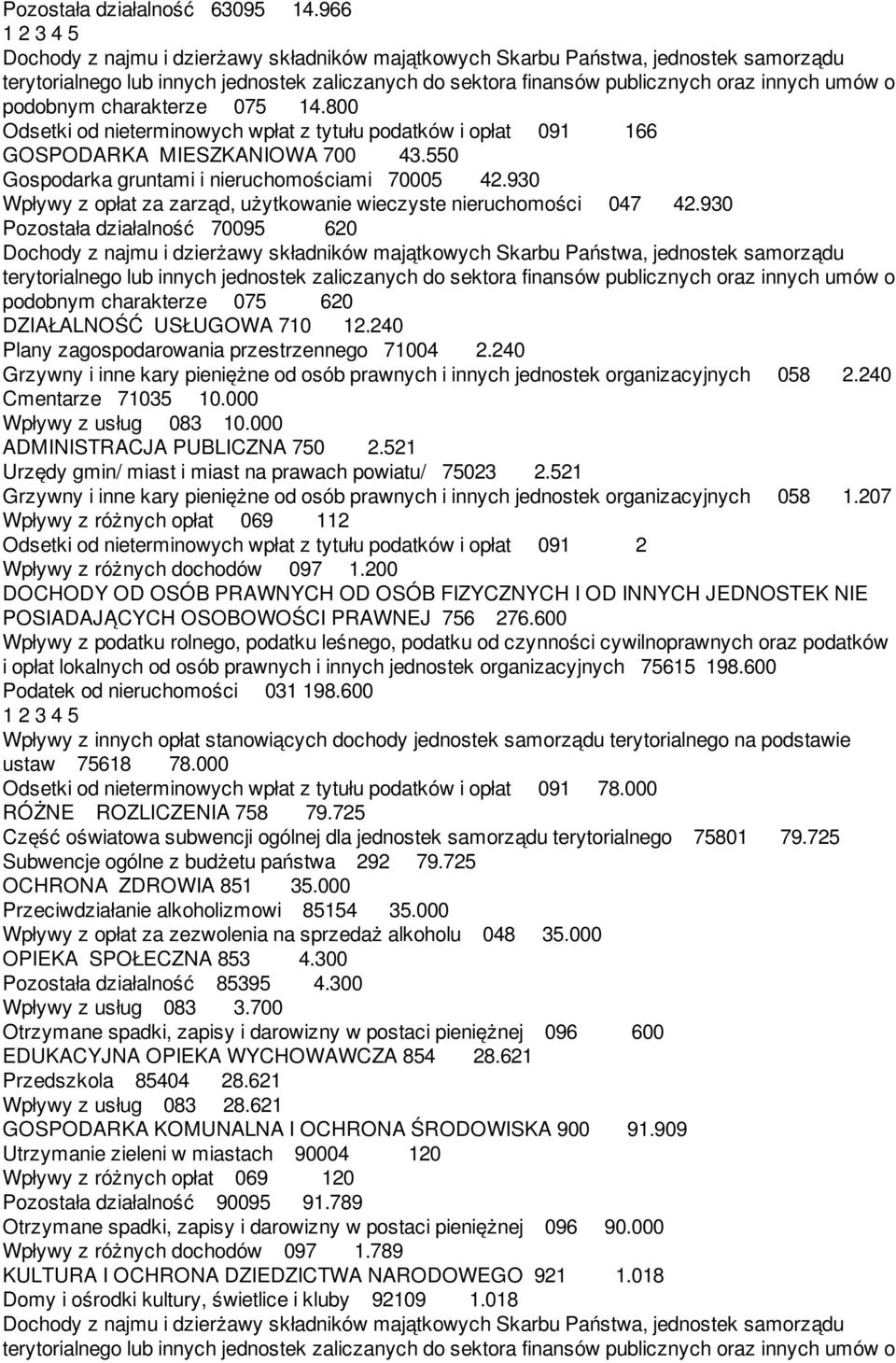 930 Pozostała działalność 70095 620 podobnym charakterze 075 620 DZIAŁALNOŚĆ USŁUGOWA 710 12.240 Plany zagospodarowania przestrzennego 71004 2.