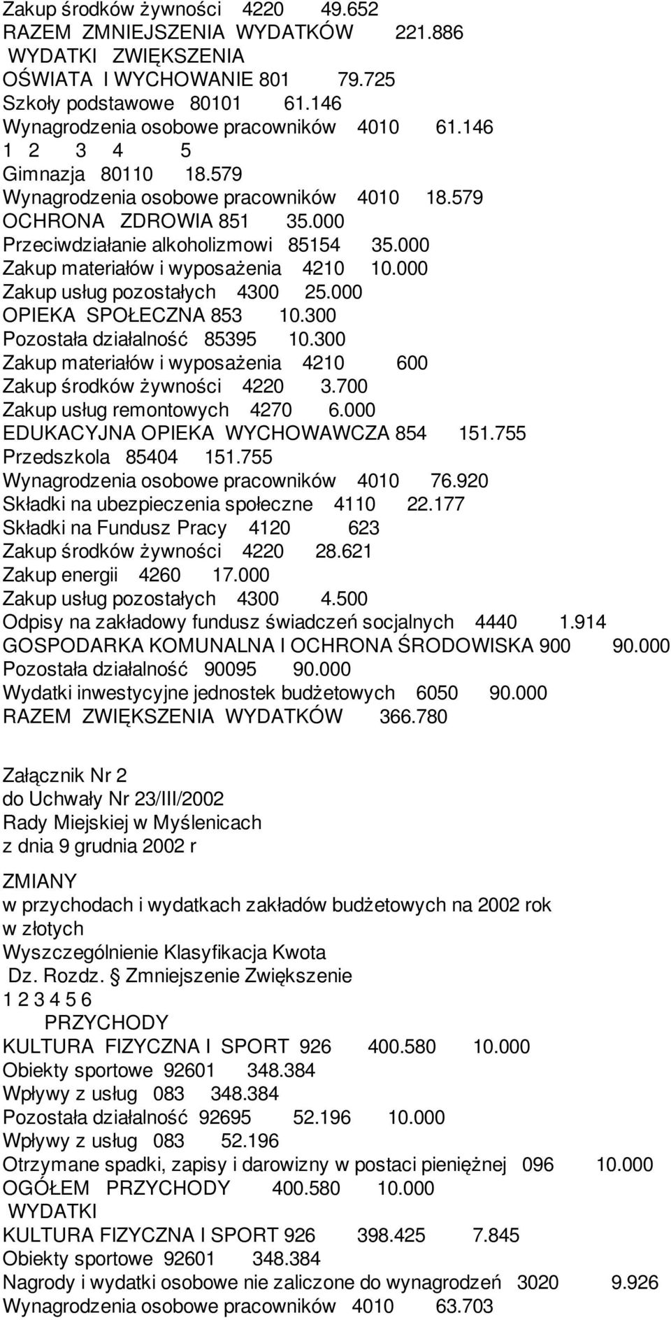 000 Zakup usług pozostałych 4300 25.000 OPIEKA SPOŁECZNA 853 10.300 Pozostała działalność 85395 10.300 Zakup materiałów i wyposażenia 4210 600 Zakup środków żywności 4220 3.