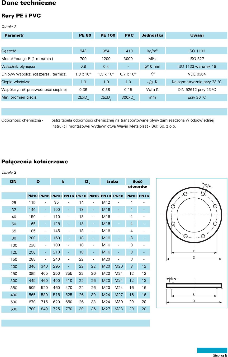 1,8x10 4 1,3x10 4 0,7x10 4 K 1 VDE 0304 Ciep³o w³aœciwe 1,9 1,9 1,0 J/g K Kalorymetrycznie przy 23 0 C Wspó³czynnik przewodnoœci cieplnej 0,36 0,38 0,15 W/m K DIN 52612 przy 23 o C Min.