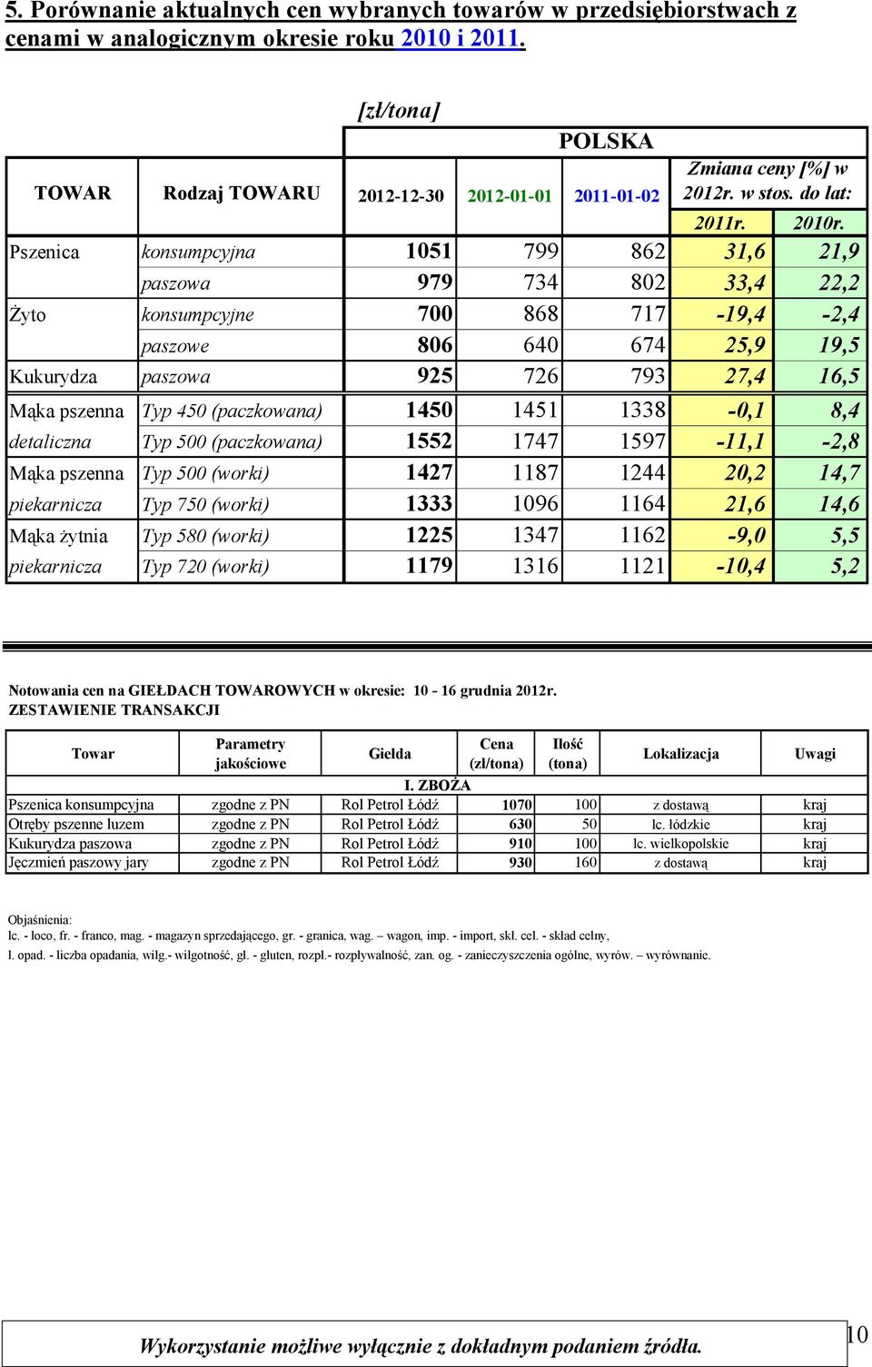 Pszenica konsumpcyjna 1051 799 862 31,6 21,9 paszowa 979 734 802 33,4 22,2 Żyto konsumpcyjne 700 868 717-19,4-2,4 paszowe 806 640 674 25,9 19,5 Kukurydza paszowa 925 726 793 27,4 16,5 Mąka pszenna