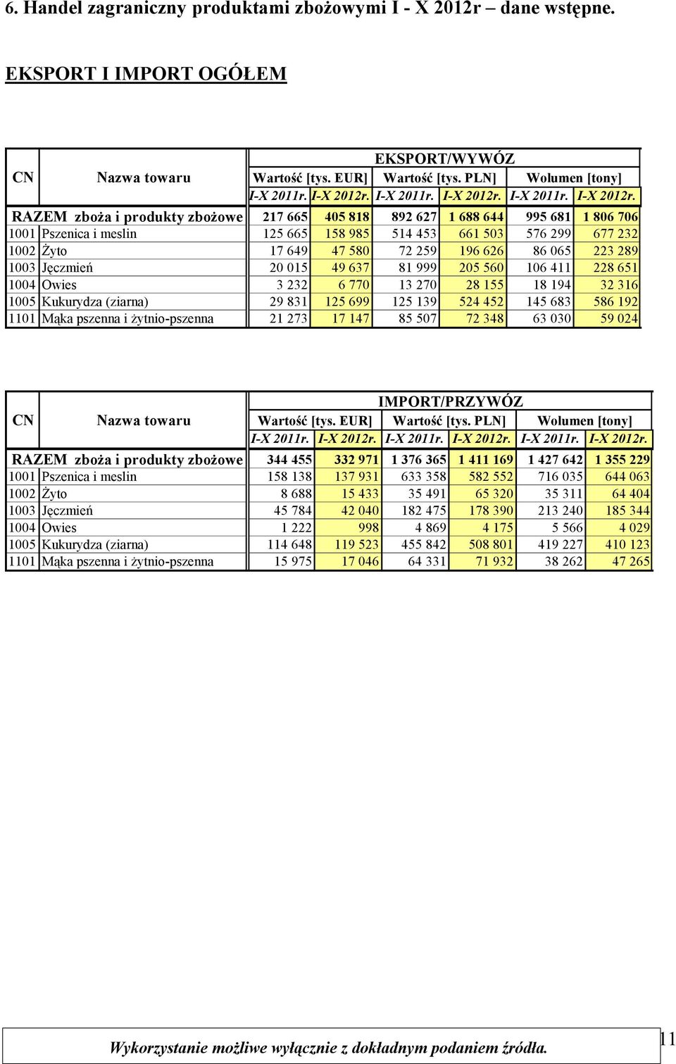 RAZEM zboża i produkty zbożowe 217 665 405 818 892 627 1 688 644 995 681 1 806 706 1001 Pszenica i meslin 125 665 158 985 514 453 661 503 576 299 677 232 1002 Żyto 17 649 47 580 72 259 196 626 86 065