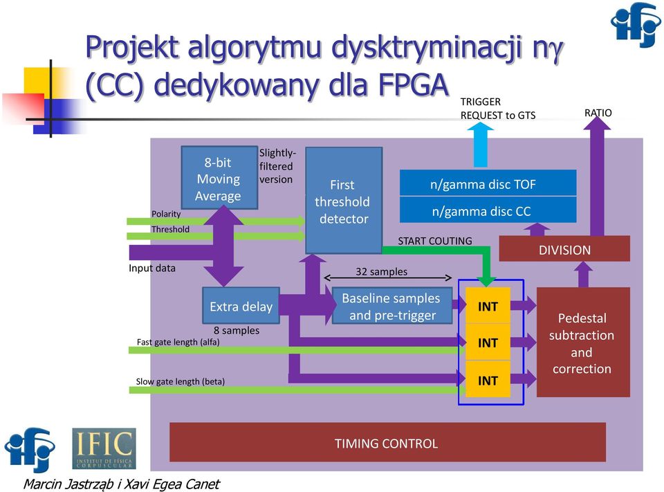 disc CC START COUTING DIVISION Fast gate length (alfa) Slow gate length (beta) Extra delay 8 samples Baseline