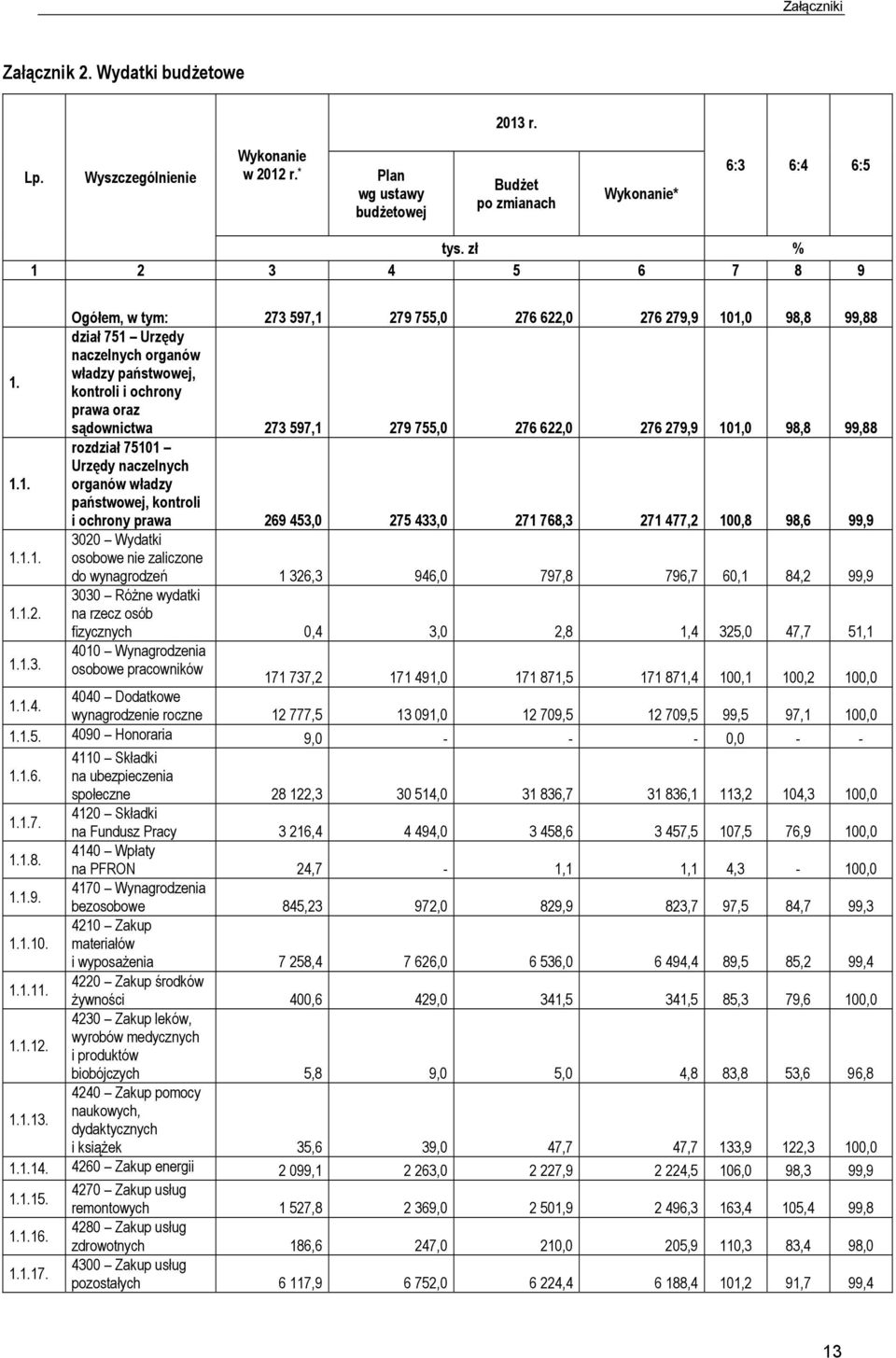 władzy państwowej, kontroli i ochrony prawa oraz sądownictwa 273 597,1 279 755,0 276 622,0 276 279,9 101,0 98,8 99,88 rozdział 75101 Urzędy naczelnych 1.1. organów władzy państwowej, kontroli i ochrony prawa 269 453,0 275 433,0 271 768,3 271 477,2 100,8 98,6 99,9 3020 Wydatki 1.