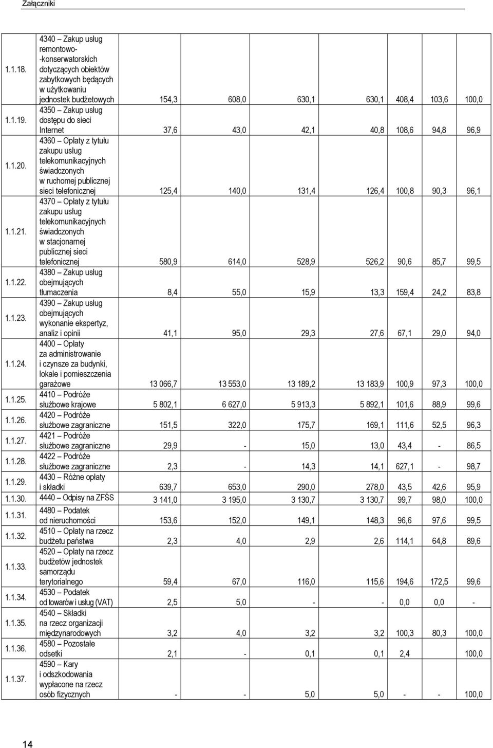 dostępu do sieci Internet 37,6 43,0 42,1 40,8 108,6 94,8 96,9 4360 Opłaty z tytułu zakupu usług 1.1.20.