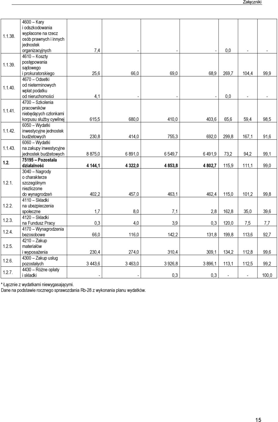 99,9 4670 Odsetki od nieterminowych wpłat podatku od nieruchomości 4,1 - - - 0,0 - - 4700 Szkolenia pracowników niebędących członkami korpusu służby cywilnej 615,5 680,0 410,0 403,6 65,6 59,4 98,5