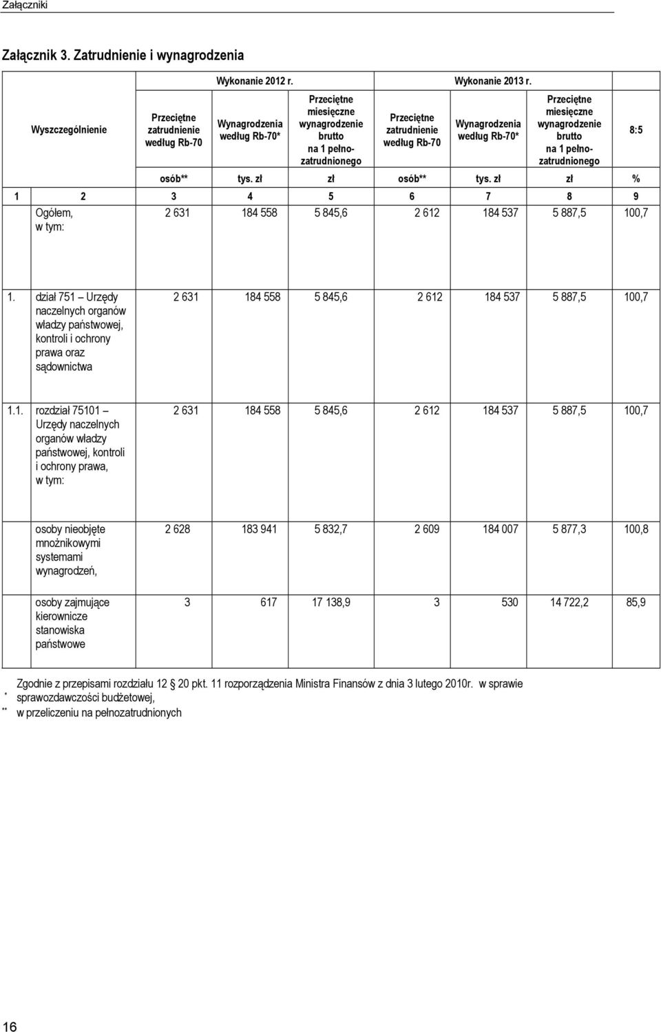 brutto na 1 pełnozatrudnionego osób** tys. zł zł osób** tys. zł zł % 1 2 3 4 5 6 7 8 9 Ogółem, w tym: 2 631 184 558 5 845,6 2 612 184 537 5 887,5 100,7 8:5 1.