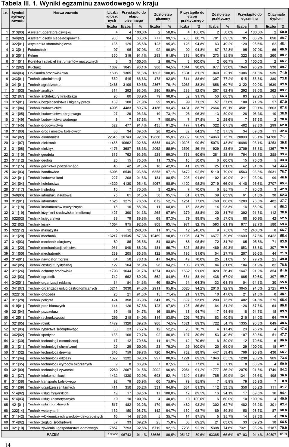 liczba liczba % liczba % liczba % liczba % liczba % liczba % 1 313[06] Asystent operatora dźwięku 4 4 100,0% 2 50,0% 4 100,0% 2 50,0% 4 100,0% 2 50,0 2 346[02] Asystent osoby niepełnosprawnej 903 784
