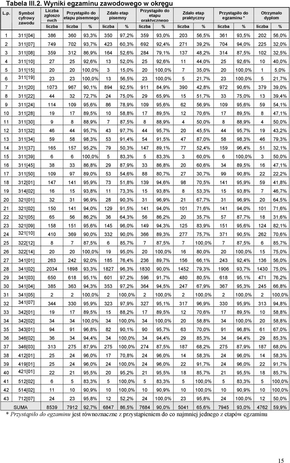 równoznaczne z przystąpieniem do co najmniej jednego z etapów egzaminu Otrzymało dyplom liczba liczba % liczba % liczba % liczba % liczba % liczba % 1 311[04] 386 360 93,3% 350 97,2% 359 93,0% 203