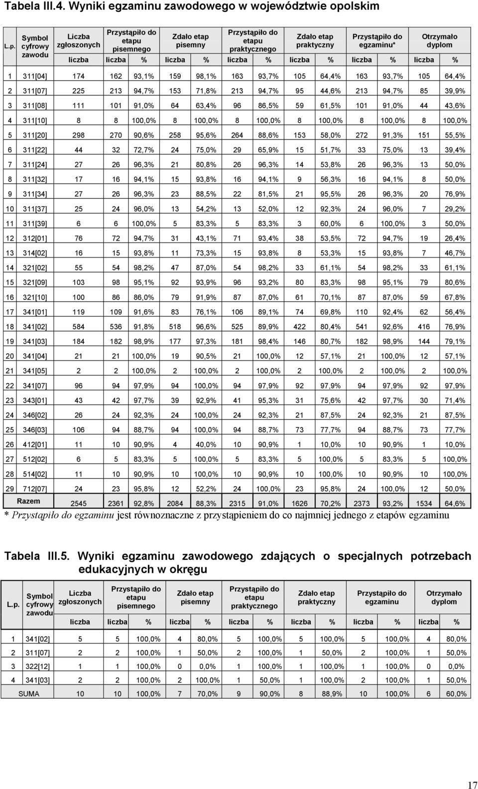Symbol cyfrowy zawodu zgłoszonych Przystąpiło do etapu pisemnego Zdało etap pisemny Przystąpiło do etapu praktycznego Zdało etap praktyczny Przystąpiło do egzaminu* Otrzymało dyplom liczba liczba %