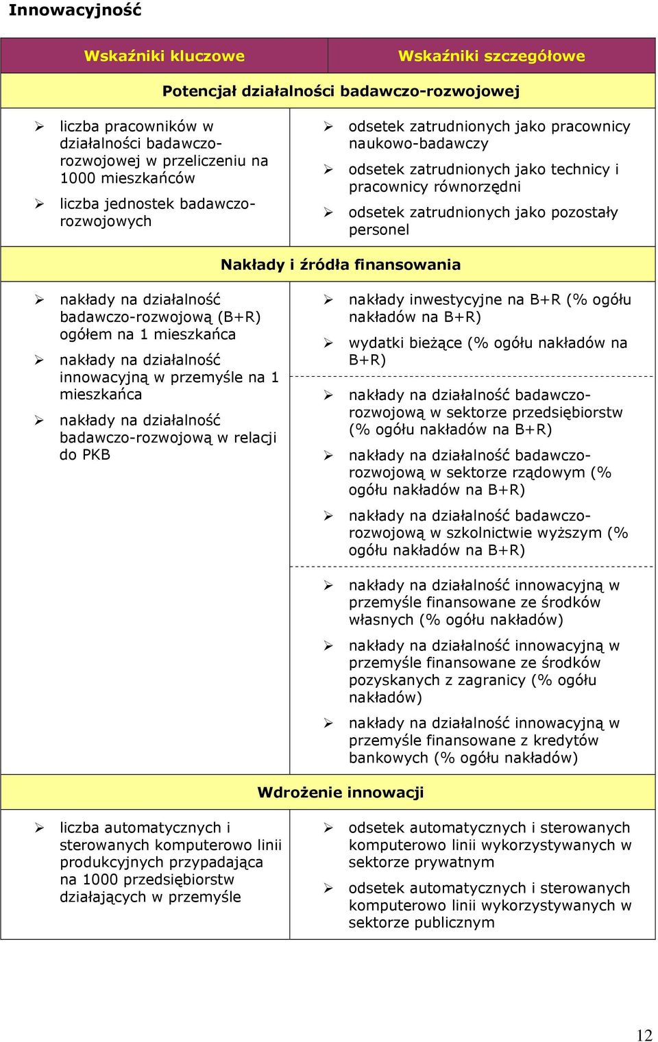 i źródła finansowania nakłady na działalność badawczo-rozwojową (B+R) ogółem na 1 mieszkańca nakłady na działalność innowacyjną w przemyśle na 1 mieszkańca nakłady na działalność badawczo-rozwojową w