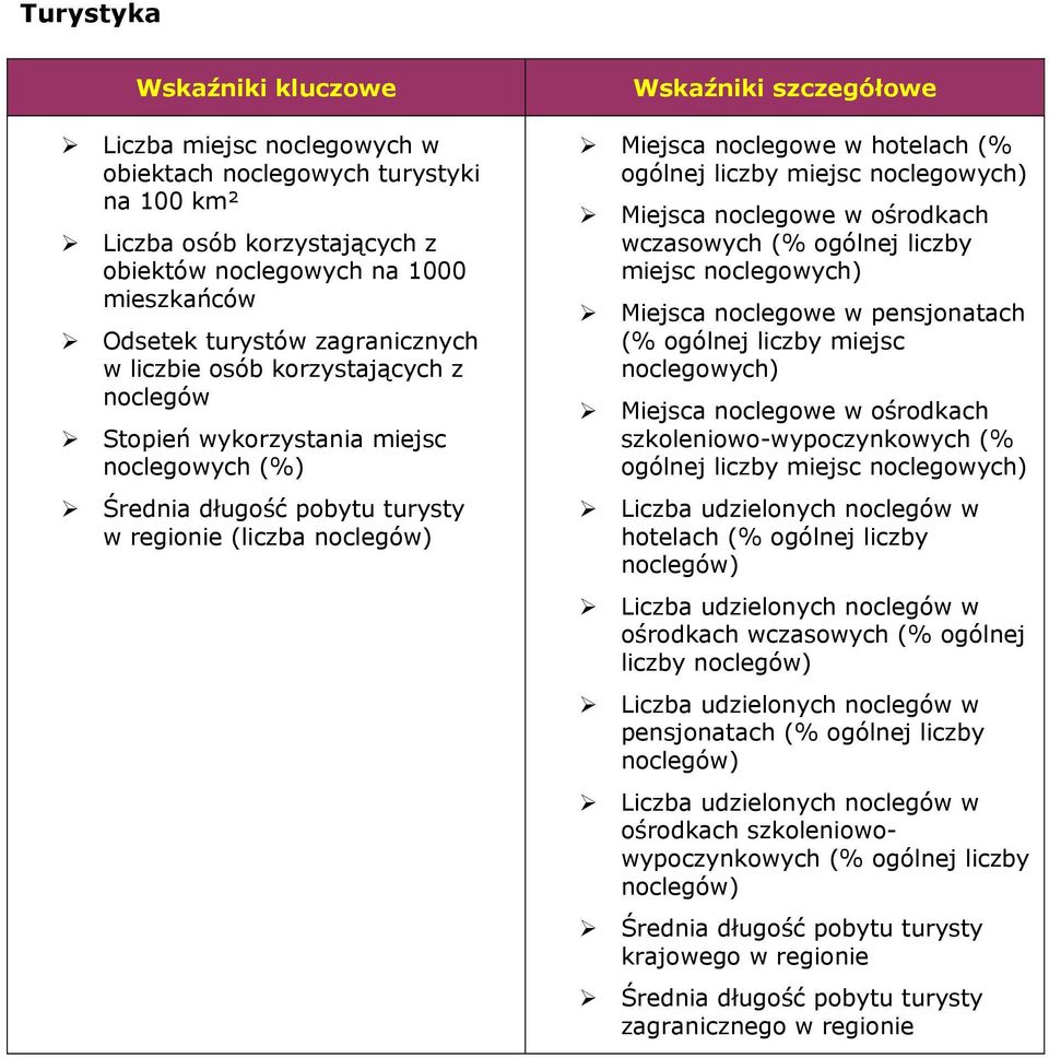 w hotelach (% ogólnej liczby miejsc noclegowych) Miejsca noclegowe w ośrodkach wczasowych (% ogólnej liczby miejsc noclegowych) Miejsca noclegowe w pensjonatach (% ogólnej liczby miejsc noclegowych)