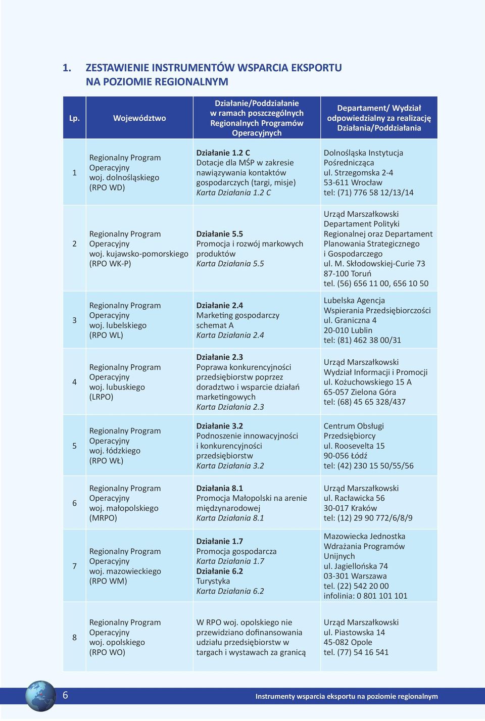 dolnośląskiego (RPO WD) Działanie 1.2 C Dotacje dla MŚP w zakresie nawiązywania kontaktów gospodarczych (targi, misje) Karta Działania 1.2 C Dolnośląska Instytucja Pośrednicząca ul.
