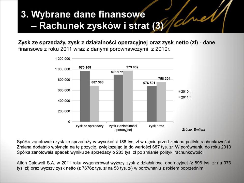 200 000 0 zysk ze sprzedaży zysk z działalności operacyjnej zysk netto Źródło: Emitent Spółka zanotowała zysk ze sprzedaży w wysokości 188 tys. zł w ujęciu przed zmianą polityki rachunkowości.