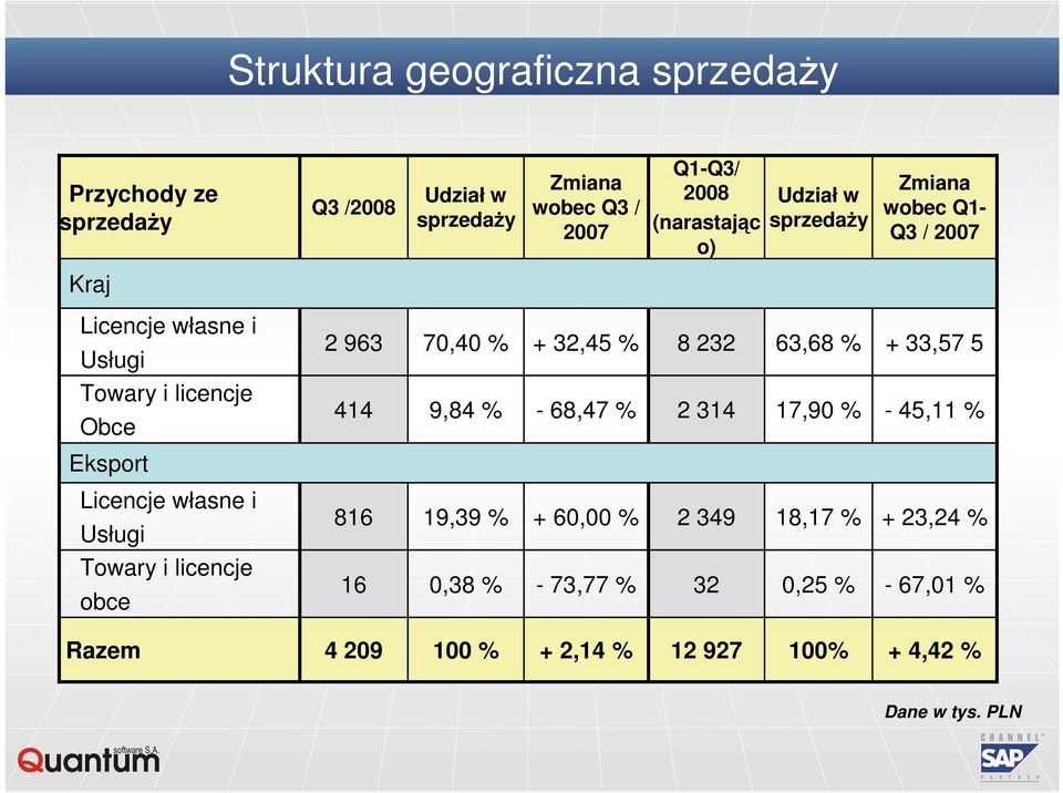 Towary i licencje Obce 414 9,84 % - 68,47 % 2 314 17,90 % - 45,11 % Eksport Licencje własne i Usługi 816 19,39 % + 60,00 % 2 349