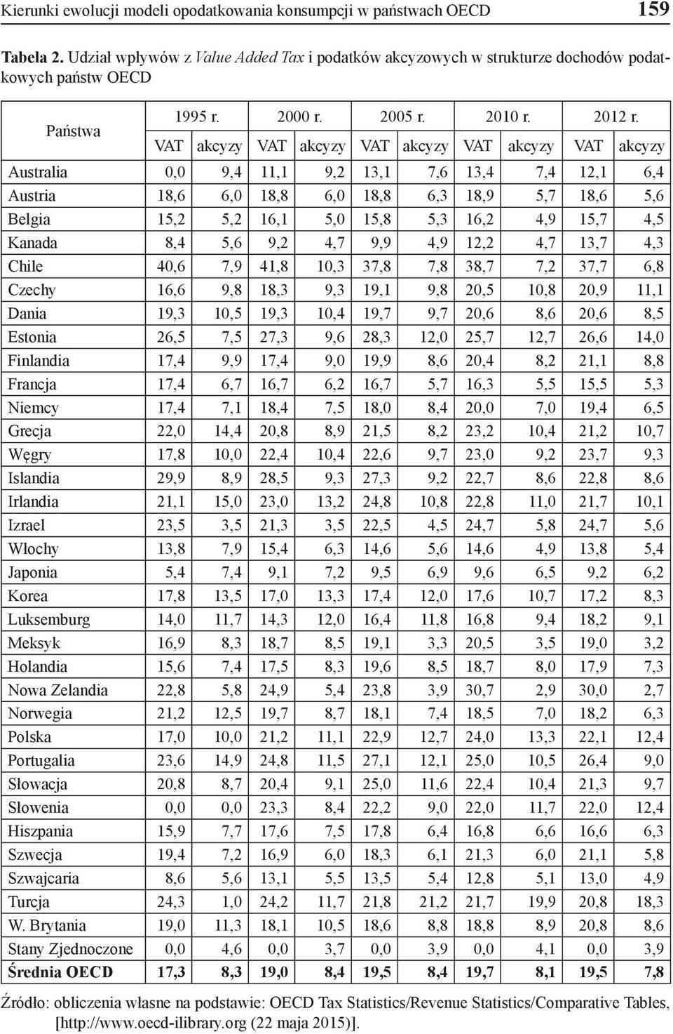 VAT akcyzy VAT akcyzy VAT akcyzy VAT akcyzy VAT akcyzy Australia 0,0 9,4 11,1 9,2 13,1 7,6 13,4 7,4 12,1 6,4 Austria 18,6 6,0 18,8 6,0 18,8 6,3 18,9 5,7 18,6 5,6 Belgia 15,2 5,2 16,1 5,0 15,8 5,3