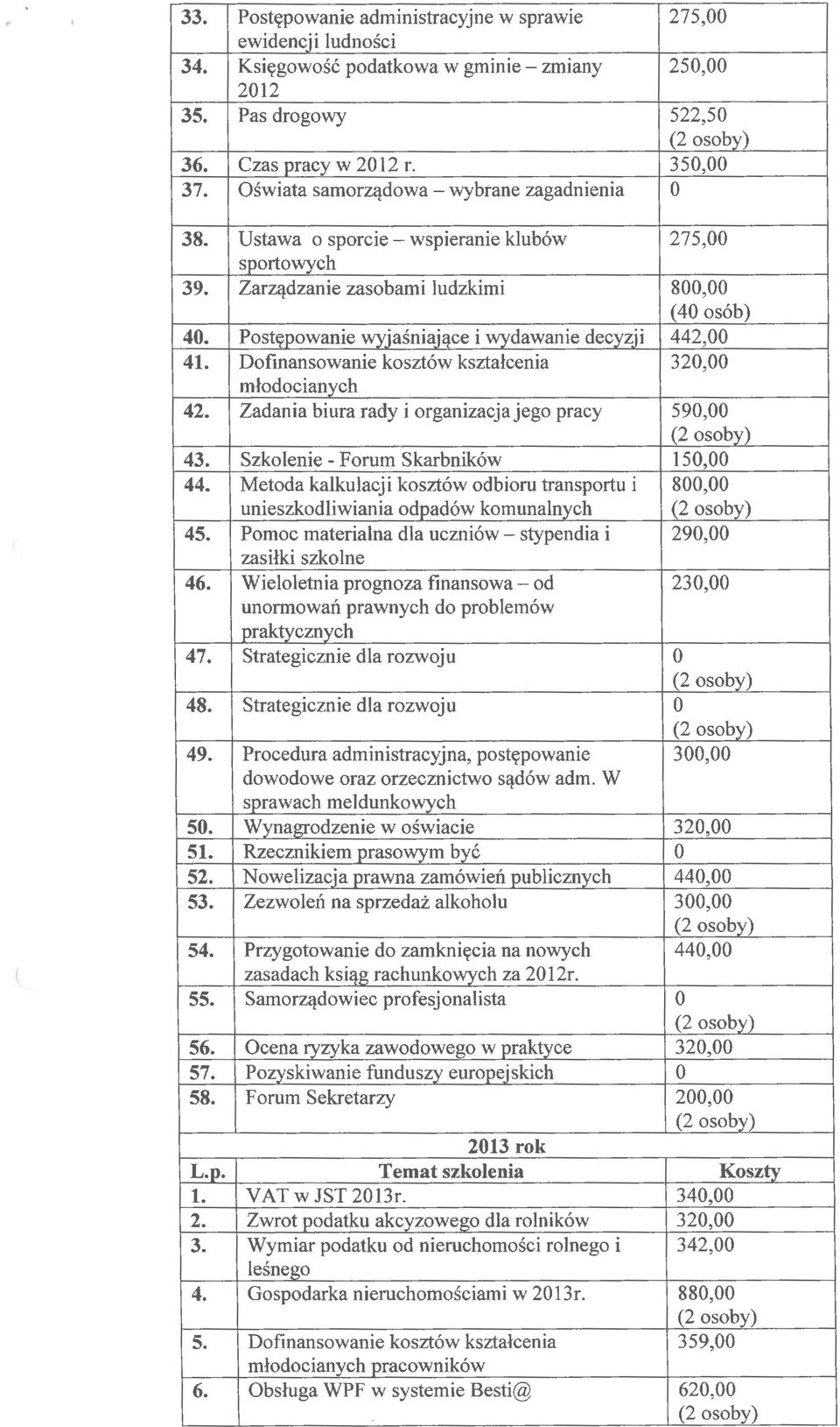 Postępowanie wyjaśniające i wydawanie decyzji 442, 41. Dofinansowanie kosztów kształcenia 32, młodocianych 42. Zadania biura rady i organizacja jego pracy 59, 43. Szkolenie - Forum Skarbników 15, 44.