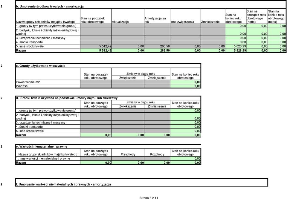 inne środki trwałe 5 54,49 86,50 5 88,99 Razem 5 54,49 86,50 5 88,99 c. Grunty użytkowane wieczyście Zmiany w ciągu roku Stan na roku Zwiększenia Zmniejszenia Powierzchnia m Wartość d.