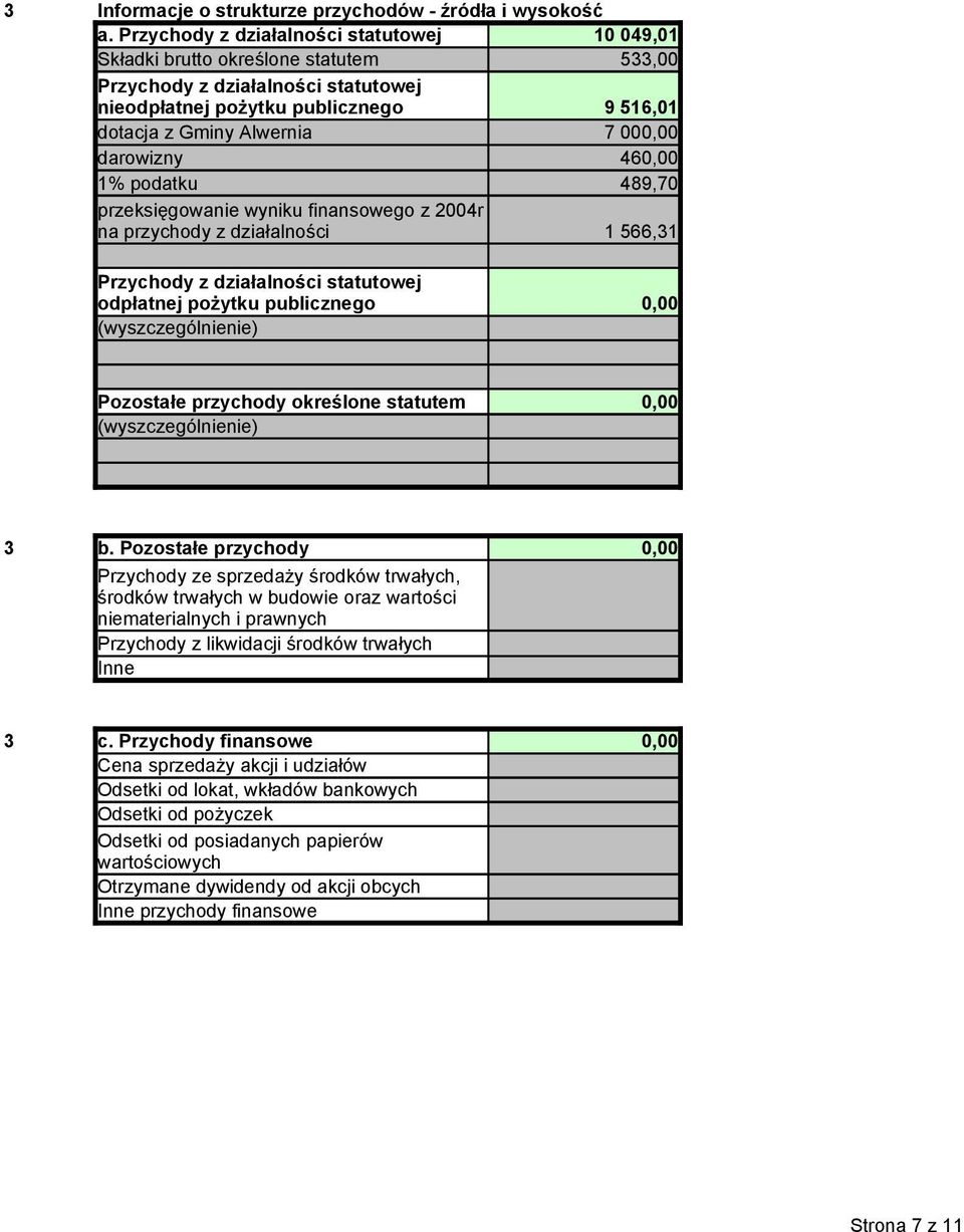 darowizny 46 1% podatku 489,70 przeksięgowanie wyniku finansowego z 004r na przychody z działalności 1 566,31 Przychody z działalności statutowej odpłatnej pożytku publicznego Pozostałe przychody