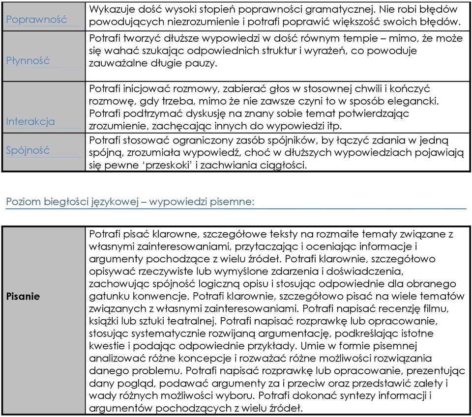 Potrafi inicjować rozmowy, zabierać głos w stosownej chwili i kończyć rozmowę, gdy trzeba, mimo że nie zawsze czyni to w sposób elegancki.